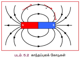 காந்தவிசைக்  கோடுகளின் பண்புகள்