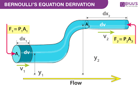 APPLICATIONS OF BERNOULLI THEOREM