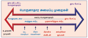 இந்திய பொருளாதாரத்திற்கு பொருத்தமற்றது ? இந்திய பொருளாதாரத்திற்கு பொருத்தமற்றது ?
