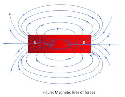Properties of magnetic lines of force Properties of magnetic lines of force