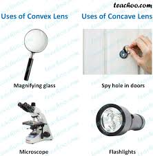 Uses of CONCAVE and CONVEX LENSES