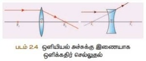 குழிலென்சு மற்றும் குவிலென்சு பயன்கள்