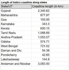 India recalculated coastline length in 2023–24 India recalculated coastline length in 2023–24