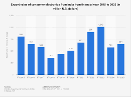 percentage of India total electronics exports